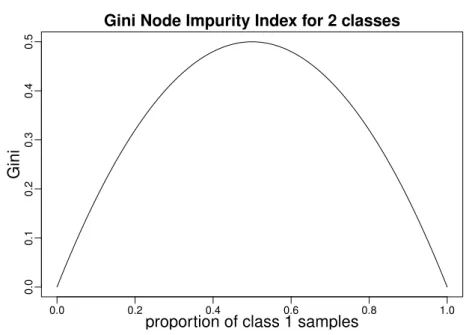 Figure 2.3: Gini index value with respect to the proportion among two classes.