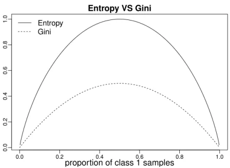 Figure 2.5: Comparison between the entropy and the Gini index with respect to the proportion among two classes.