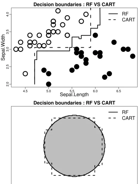 Figure 2.6: Decision boundaries of a single CART decision tree and a Random Forest. Top: models built on a random two-dimensional subset of Fisher’s Iris [Fis36] dataset