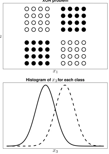 Figure 2.7: Classiﬁcation problem with 3 variables. The two classes are represented by the diﬀerent dot and line styles.