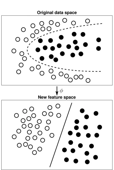 Figure 2.9: Top: the sample data distribution is not linearly separable.