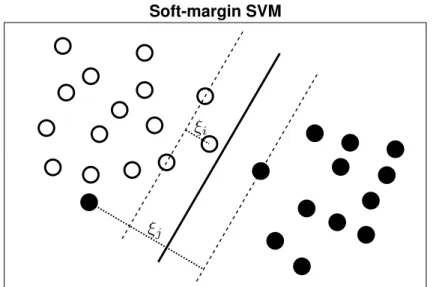 Figure 2.10: The soft-margin SVM allows some learning instances to be misclassiﬁed or within the margin through slack variables ξ i 