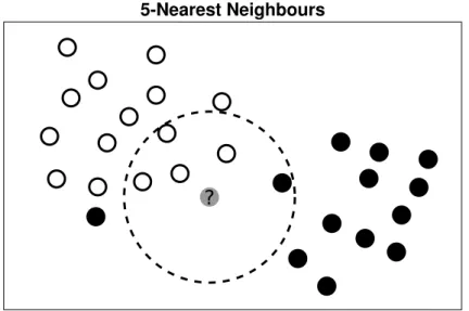Figure 2.11: In order to classify a new data point (grey dot with inter- inter-rogation mark), we look at the class labels of the 5 closest training  in-stances
