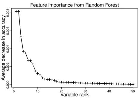 Figure 3.1: Example of variable importance in a random forest. The J a index is reported for the 50 best variables.