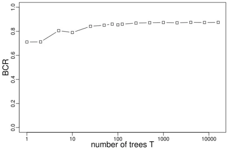 Figure 5.1: Average predictive performances of RF with respect to the number of trees, computed on 200 resamplings of the DLBCL dataset.