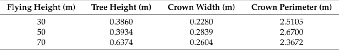 Table 2. Root Mean Square Errors of mapped lychee tree crown height (90 percentile), width and perimeter for the 10 youngest trees assessed against field data, post-pruning.
