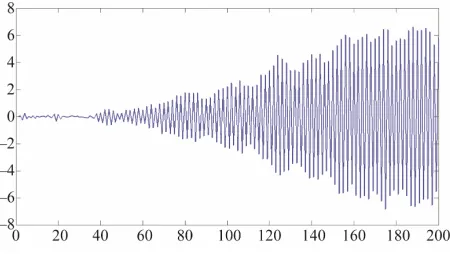 Figure 1. Simulation for series Yt defined by (1) with   1.09;σ0.1;0.1. bσe