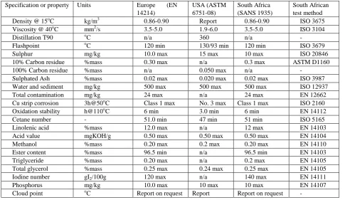 Table 2: International Quality Standards for biodiesel and South African Methods [12] Specification or property Units  Europe       (EN USA (ASTM South Africa 