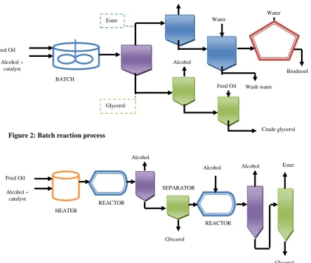Figure 1: Biodiesel Trans-esterification reaction  