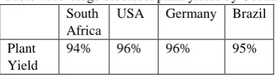 Table 4: Average biodiesel plant yields by Country 