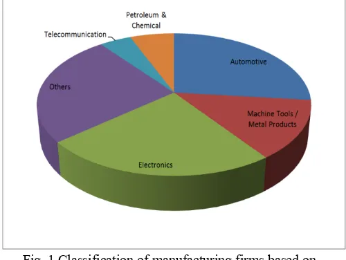 Fig. 1 Classification of manufacturing firms based on 