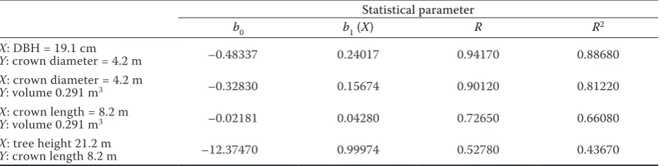 Table 3. Statistical evaluation of different crown-related relationships (Forest Subcompartment: Kaskantyú 12D), number of trees = 50