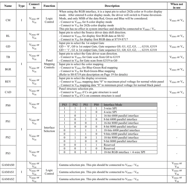 Table 6-3: Mode Selection Pins 