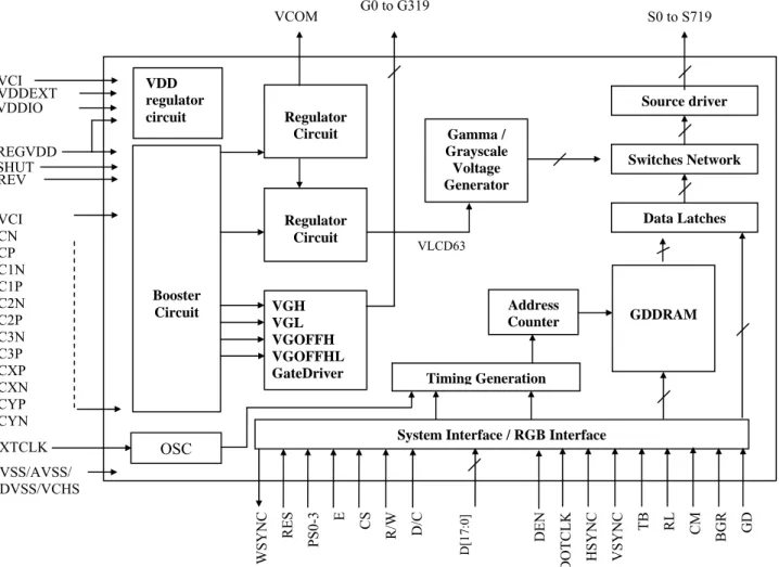 Figure 4-1 - SSD1289  Block Diagram Description 