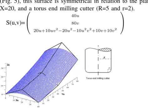 Fig. 5.Free-form surface S (u,v).