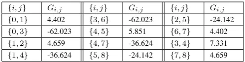 Table 1 presents the saving�adjacent meshes in pairs according to the adjacently matrixM(u,v).SRi,jeffZ G(i,ji,j) = ((  G of the all combinations ofSReff(i) + SReff(j)) ∗ P0.98(bnm)) −.