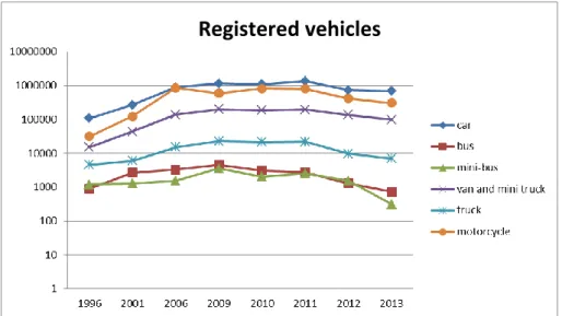 Fig. 4 Registered vehicles 