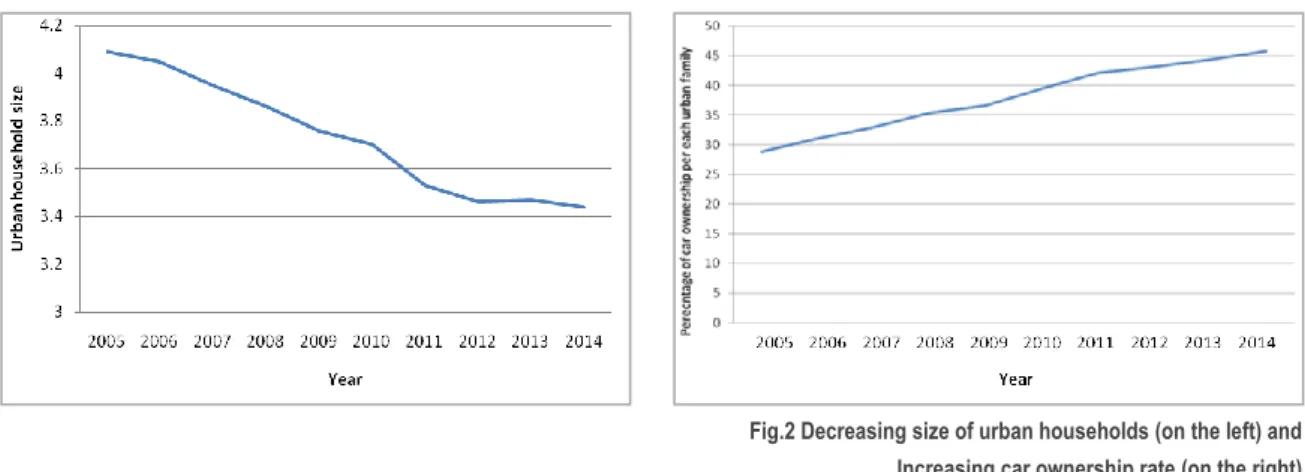Fig. 3 Increasing car ownership rate in Tehran 