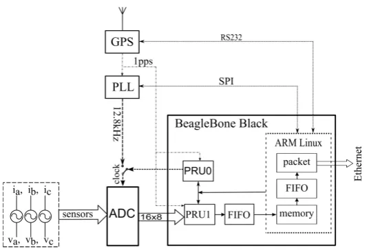 Fig. 4. ±26 µs for a 60 Hz system and ±31 µs for a 50 Hz sys-tem. [. . . ] A time source that reliably provides time, frequency, and frequency stability atof 8 kB
