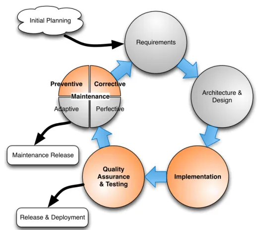 Figure 1.1 : Schematic Overview of the Iterative Software Development Stages. The colored circles indicate the stages to which the results of this thesis contribute.