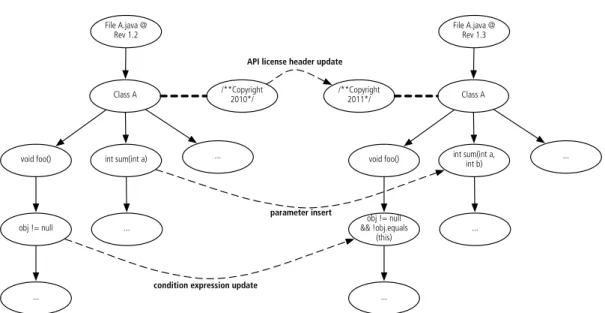 Figure 1.3 : A schematic example of fine-grained change extraction based on the AST comparison of two file revisions as proposed in [FWPG07].