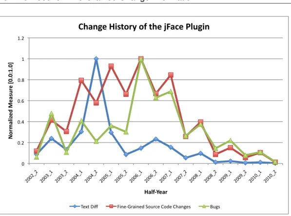 Figure 1.4 : This figure shows the amount of lines changed (Text Diff) and AST based fine-grained source code chances as well as the number of bugs of the Eclipse jFace plugin per half-year (all numbers are normalized between [0.0:1.0].