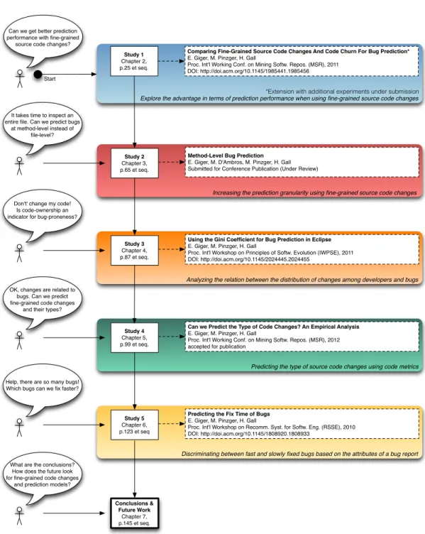 Figure 1.5 : Thesis Roadmap: Relation between the empirical studies, the individual chapters, and their associated publications