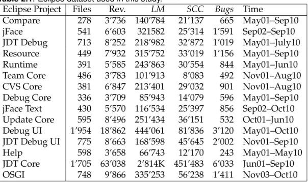 Table 2.1 : Eclipse dataset used in this study.