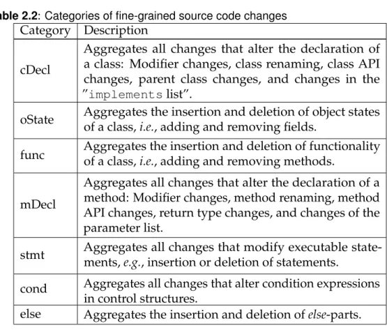 Table 2.2 : Categories of fine-grained source code changes Category Description