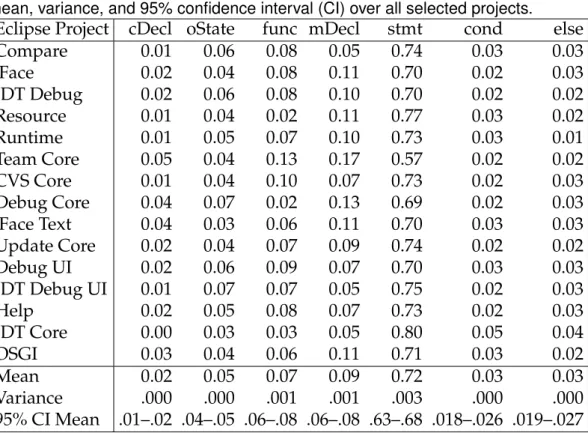 Table 2.3 : Relative frequencies of SCC categories per Eclipse project, plus their mean, variance, and 95% confidence interval (CI) over all selected projects.