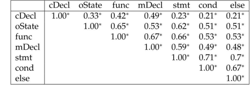 Table 2.4 : Spearman rank correlation between SCC categories (*marks significant correlations at α = 0.01.)