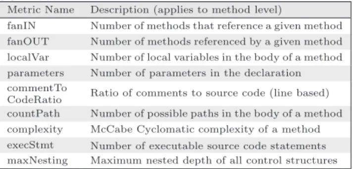 Table 2: List of source code metrics used for the SCM set