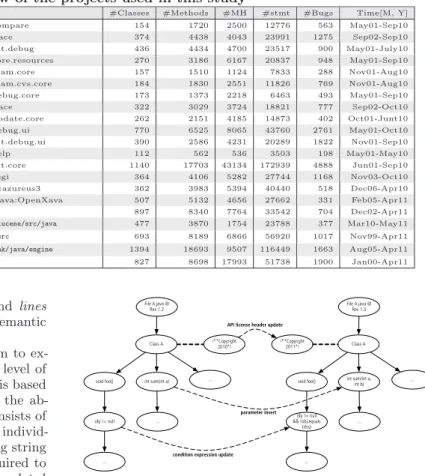 Table 1: Overview of the projects used in this study
