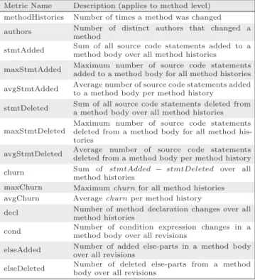 Table 3: List of method level CM used in this study