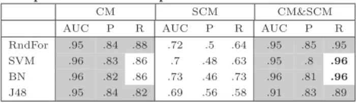 Table 4: Median classification results over all pro- pro-jects per classifier and per model