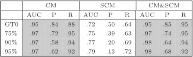 Table 5: Median classification results for RndFor over all projects per cut-point and per model