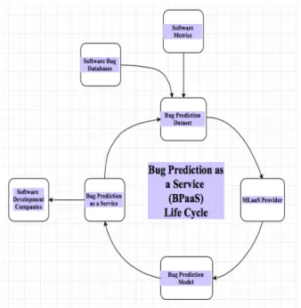 Figure   5   shows   the   schematic   flowchart   of   the process of bug prediction using machine learning.