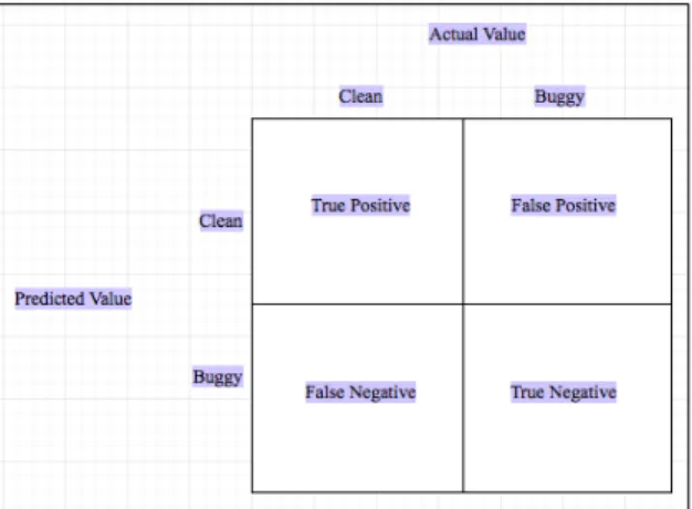 Table 1 : Results obtained from various classification models with training dataset 1.