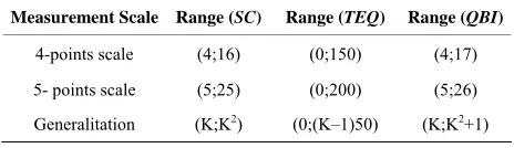 Table 1. Range of QBIn index according to different mea- surement scale. 