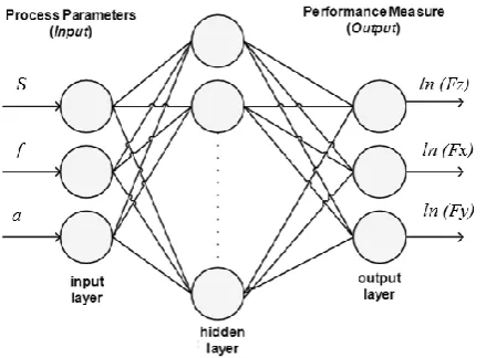 Fig. 2. The selected ANN architecture (feed-forward with back-propagation learning).  