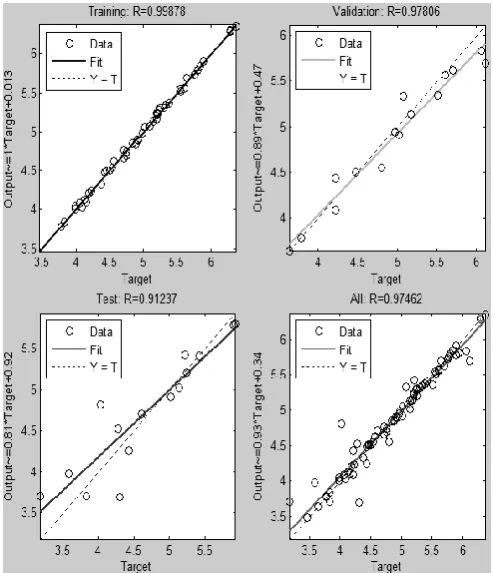 Fig. 4.  Regression plots.  