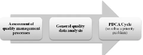 Fig. 1.  Implementation methodology of quality tools.  