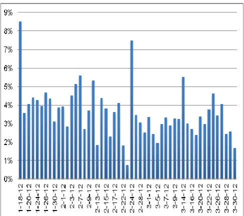 Fig. 2. Histogram of nonconforming components in preparation. 