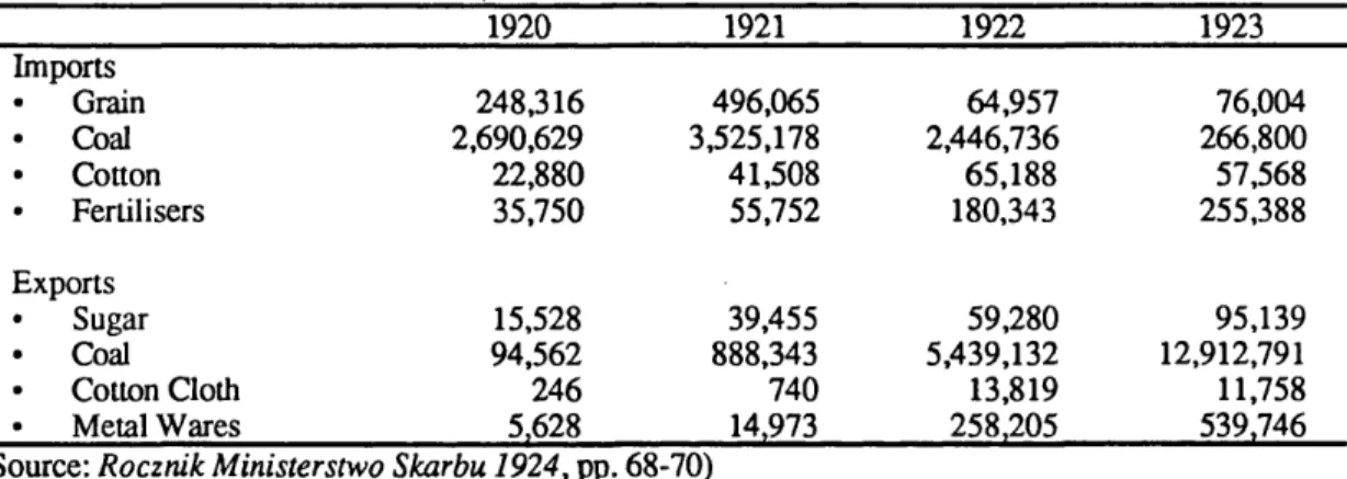 Table  19: POLISH FOREIGN TRADE FOR SELECTED GOODS.  1920-1923