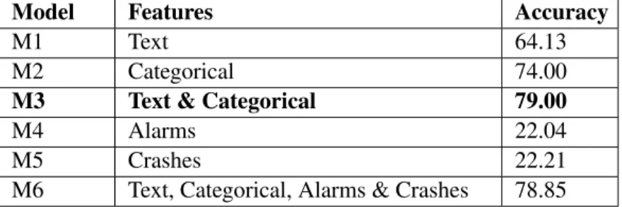 Table 3.3: Model features and accuracy