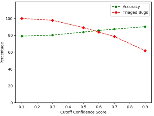 Figure 3.6: The number of bugs triaged vs the prediction accuracy while varying the cutoff on confidence of the predictions