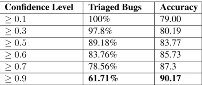 Table 3.5: Triaging bugs with above a confidence level cutoff. With a higher cutoff, fewer bugs are triaged, but the accuracy of the prediction improves