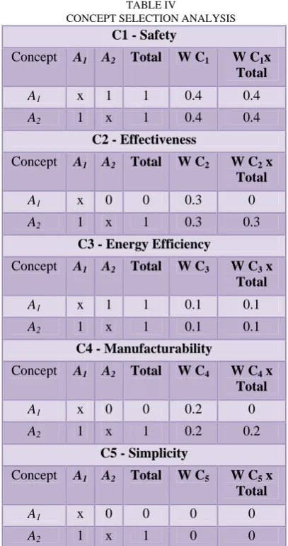 TABLE IV CONCEPT SELECTION ANALYSIS 