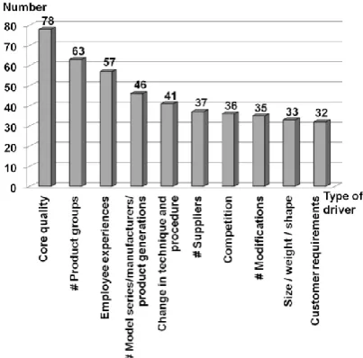 Fig. 3.  The top ten complexity effects in the field of remanufacturing  