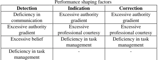 TABLE I Performance shaping factors 